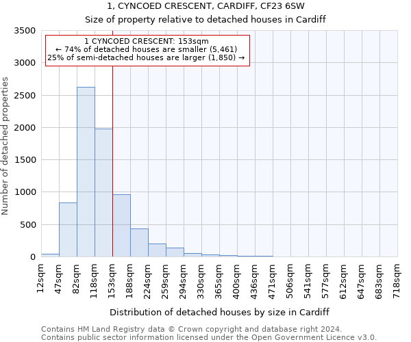 1, CYNCOED CRESCENT, CARDIFF, CF23 6SW: Size of property relative to detached houses in Cardiff