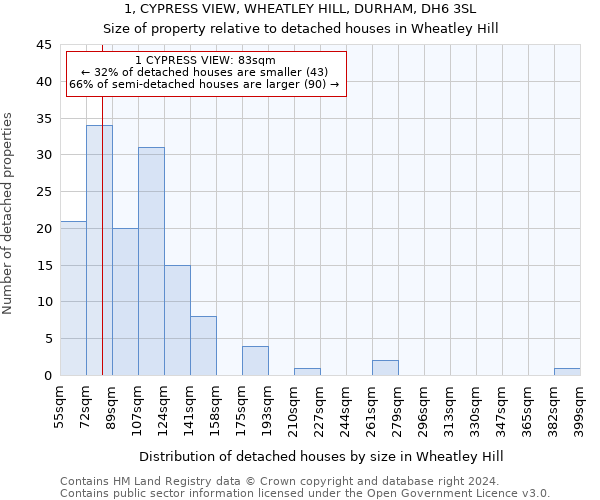 1, CYPRESS VIEW, WHEATLEY HILL, DURHAM, DH6 3SL: Size of property relative to detached houses in Wheatley Hill