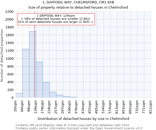 1, DAFFODIL WAY, CHELMSFORD, CM1 6XB: Size of property relative to detached houses in Chelmsford