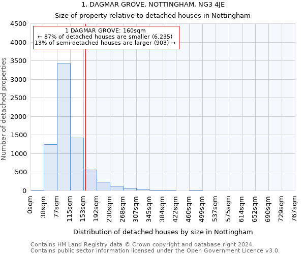 1, DAGMAR GROVE, NOTTINGHAM, NG3 4JE: Size of property relative to detached houses in Nottingham