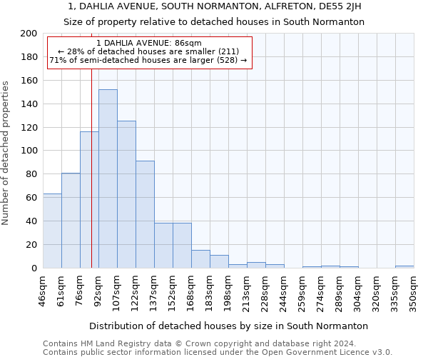 1, DAHLIA AVENUE, SOUTH NORMANTON, ALFRETON, DE55 2JH: Size of property relative to detached houses in South Normanton