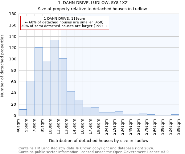 1, DAHN DRIVE, LUDLOW, SY8 1XZ: Size of property relative to detached houses in Ludlow