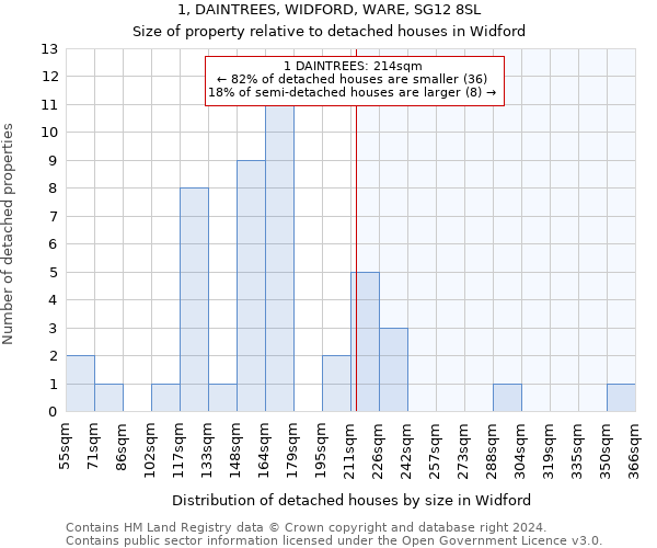 1, DAINTREES, WIDFORD, WARE, SG12 8SL: Size of property relative to detached houses in Widford