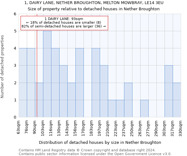 1, DAIRY LANE, NETHER BROUGHTON, MELTON MOWBRAY, LE14 3EU: Size of property relative to detached houses in Nether Broughton