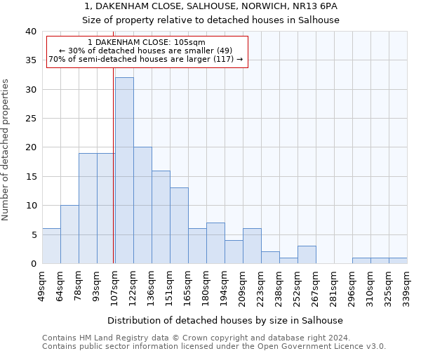 1, DAKENHAM CLOSE, SALHOUSE, NORWICH, NR13 6PA: Size of property relative to detached houses in Salhouse