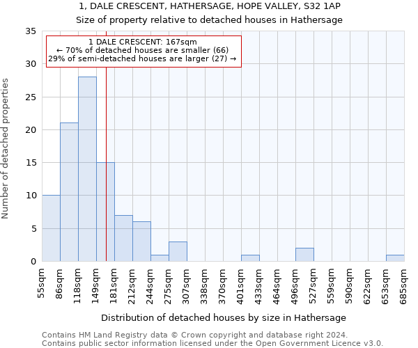 1, DALE CRESCENT, HATHERSAGE, HOPE VALLEY, S32 1AP: Size of property relative to detached houses in Hathersage