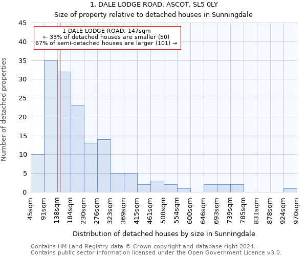 1, DALE LODGE ROAD, ASCOT, SL5 0LY: Size of property relative to detached houses in Sunningdale