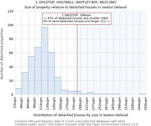 1, DALETOP, HOLYWELL, WHITLEY BAY, NE25 0NU: Size of property relative to detached houses in Seaton Delaval