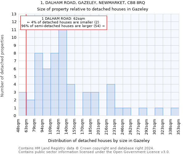 1, DALHAM ROAD, GAZELEY, NEWMARKET, CB8 8RQ: Size of property relative to detached houses in Gazeley