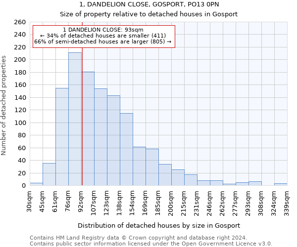 1, DANDELION CLOSE, GOSPORT, PO13 0PN: Size of property relative to detached houses in Gosport