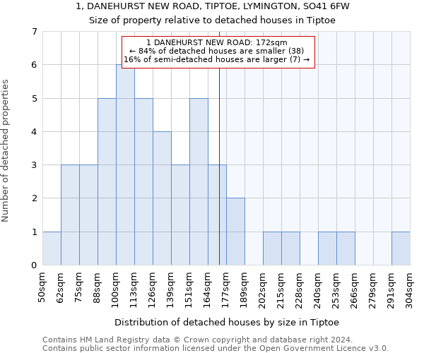 1, DANEHURST NEW ROAD, TIPTOE, LYMINGTON, SO41 6FW: Size of property relative to detached houses in Tiptoe