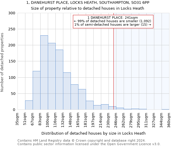 1, DANEHURST PLACE, LOCKS HEATH, SOUTHAMPTON, SO31 6PP: Size of property relative to detached houses in Locks Heath