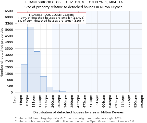 1, DANESBROOK CLOSE, FURZTON, MILTON KEYNES, MK4 1FA: Size of property relative to detached houses in Milton Keynes