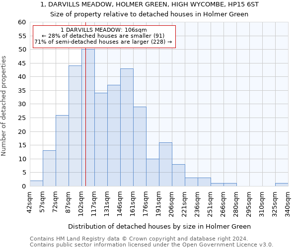1, DARVILLS MEADOW, HOLMER GREEN, HIGH WYCOMBE, HP15 6ST: Size of property relative to detached houses in Holmer Green