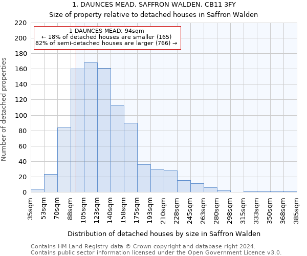 1, DAUNCES MEAD, SAFFRON WALDEN, CB11 3FY: Size of property relative to detached houses in Saffron Walden