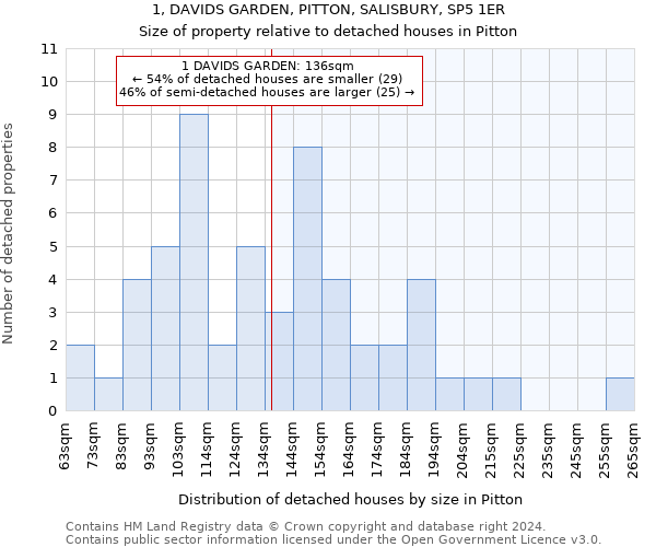 1, DAVIDS GARDEN, PITTON, SALISBURY, SP5 1ER: Size of property relative to detached houses in Pitton