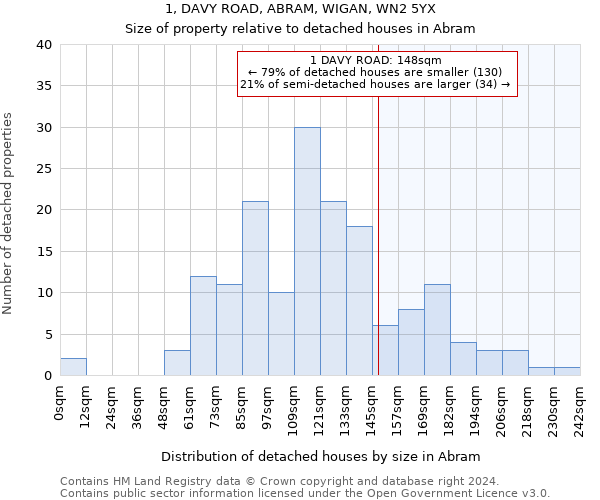 1, DAVY ROAD, ABRAM, WIGAN, WN2 5YX: Size of property relative to detached houses in Abram