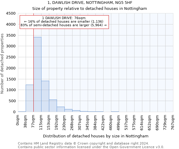 1, DAWLISH DRIVE, NOTTINGHAM, NG5 5HF: Size of property relative to detached houses in Nottingham