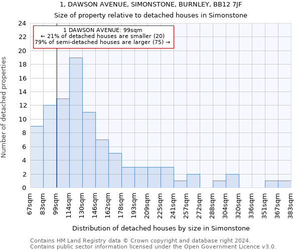 1, DAWSON AVENUE, SIMONSTONE, BURNLEY, BB12 7JF: Size of property relative to detached houses in Simonstone
