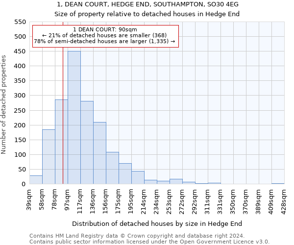 1, DEAN COURT, HEDGE END, SOUTHAMPTON, SO30 4EG: Size of property relative to detached houses in Hedge End