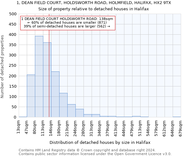 1, DEAN FIELD COURT, HOLDSWORTH ROAD, HOLMFIELD, HALIFAX, HX2 9TX: Size of property relative to detached houses in Halifax