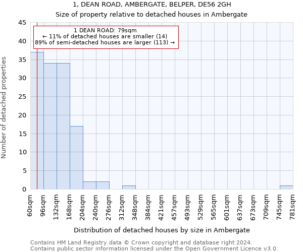 1, DEAN ROAD, AMBERGATE, BELPER, DE56 2GH: Size of property relative to detached houses in Ambergate