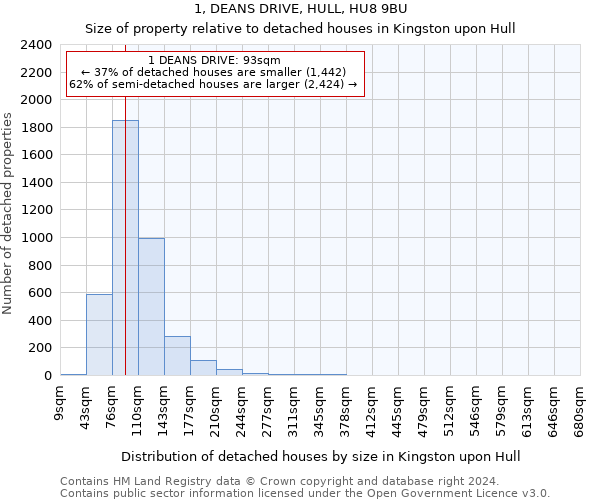 1, DEANS DRIVE, HULL, HU8 9BU: Size of property relative to detached houses in Kingston upon Hull