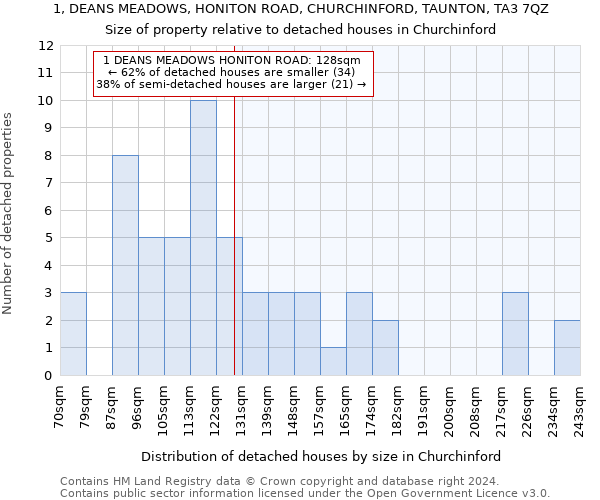 1, DEANS MEADOWS, HONITON ROAD, CHURCHINFORD, TAUNTON, TA3 7QZ: Size of property relative to detached houses in Churchinford