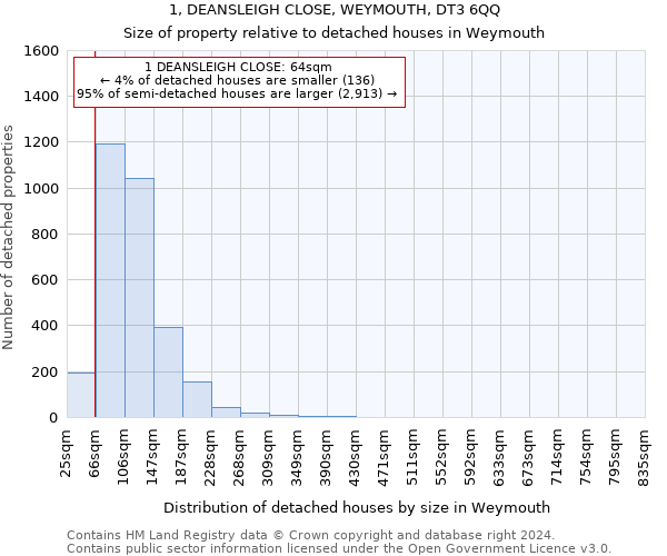 1, DEANSLEIGH CLOSE, WEYMOUTH, DT3 6QQ: Size of property relative to detached houses in Weymouth