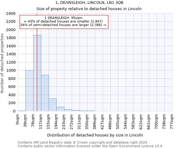 1, DEANSLEIGH, LINCOLN, LN1 3QB: Size of property relative to detached houses in Lincoln
