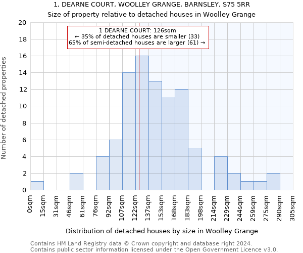 1, DEARNE COURT, WOOLLEY GRANGE, BARNSLEY, S75 5RR: Size of property relative to detached houses in Woolley Grange