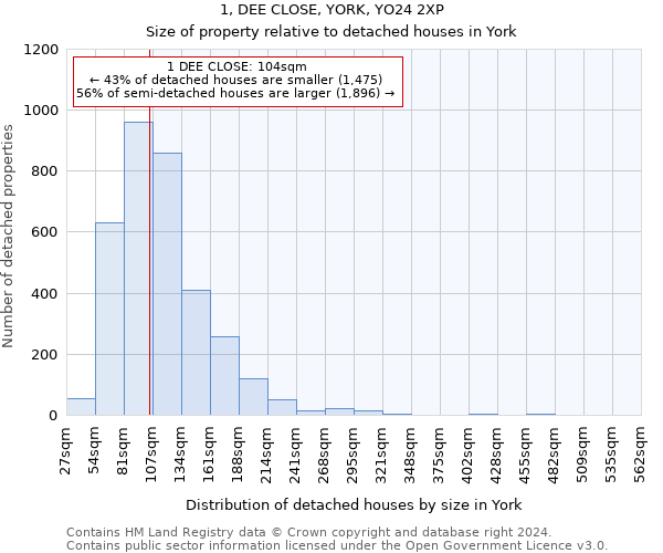 1, DEE CLOSE, YORK, YO24 2XP: Size of property relative to detached houses in York