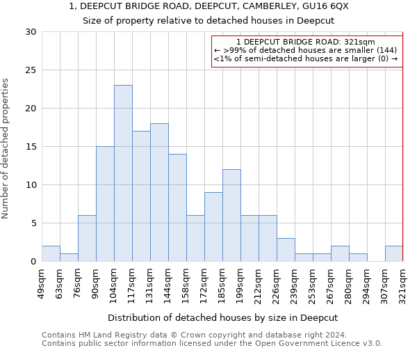 1, DEEPCUT BRIDGE ROAD, DEEPCUT, CAMBERLEY, GU16 6QX: Size of property relative to detached houses in Deepcut