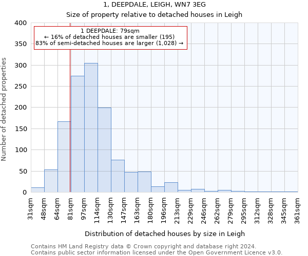 1, DEEPDALE, LEIGH, WN7 3EG: Size of property relative to detached houses in Leigh