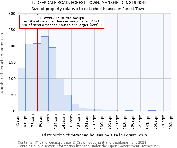 1, DEEPDALE ROAD, FOREST TOWN, MANSFIELD, NG19 0QD: Size of property relative to detached houses in Forest Town