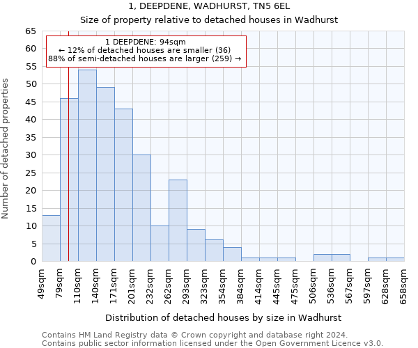 1, DEEPDENE, WADHURST, TN5 6EL: Size of property relative to detached houses in Wadhurst