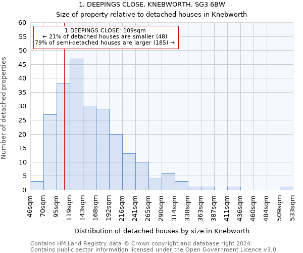 1, DEEPINGS CLOSE, KNEBWORTH, SG3 6BW: Size of property relative to detached houses in Knebworth