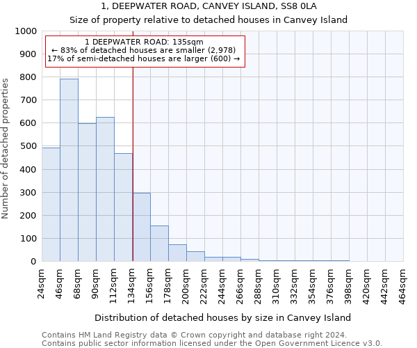 1, DEEPWATER ROAD, CANVEY ISLAND, SS8 0LA: Size of property relative to detached houses in Canvey Island