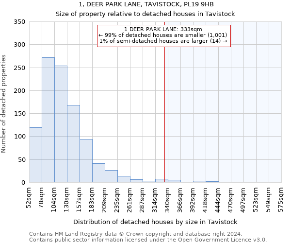 1, DEER PARK LANE, TAVISTOCK, PL19 9HB: Size of property relative to detached houses in Tavistock