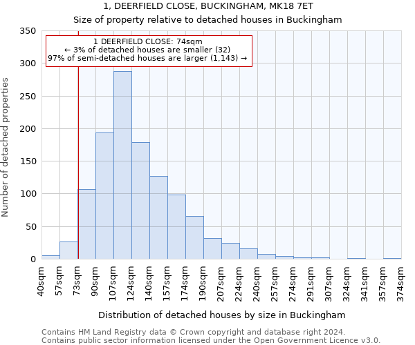 1, DEERFIELD CLOSE, BUCKINGHAM, MK18 7ET: Size of property relative to detached houses in Buckingham