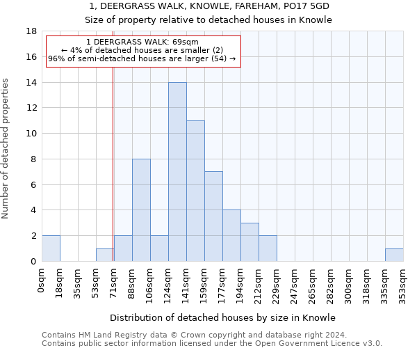 1, DEERGRASS WALK, KNOWLE, FAREHAM, PO17 5GD: Size of property relative to detached houses in Knowle