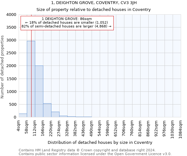 1, DEIGHTON GROVE, COVENTRY, CV3 3JH: Size of property relative to detached houses in Coventry