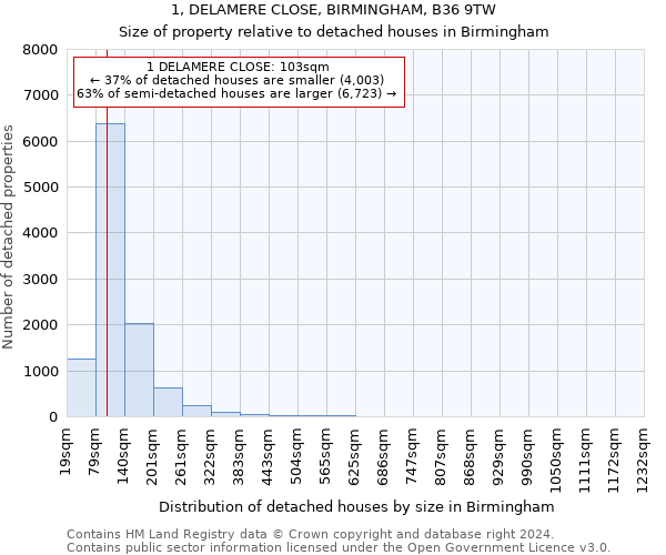 1, DELAMERE CLOSE, BIRMINGHAM, B36 9TW: Size of property relative to detached houses in Birmingham