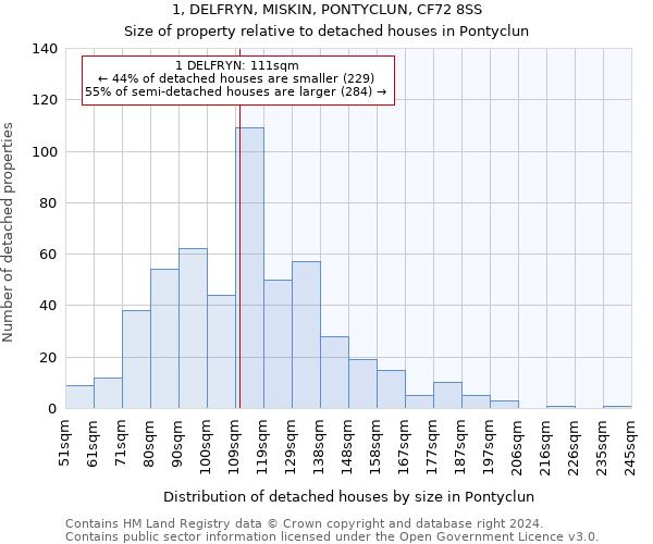 1, DELFRYN, MISKIN, PONTYCLUN, CF72 8SS: Size of property relative to detached houses in Pontyclun