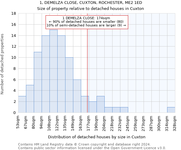 1, DEMELZA CLOSE, CUXTON, ROCHESTER, ME2 1ED: Size of property relative to detached houses in Cuxton