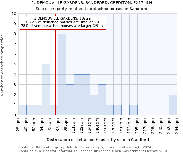 1, DEMOUVILLE GARDENS, SANDFORD, CREDITON, EX17 4LH: Size of property relative to detached houses in Sandford