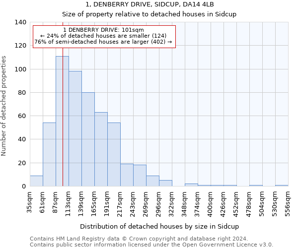 1, DENBERRY DRIVE, SIDCUP, DA14 4LB: Size of property relative to detached houses in Sidcup