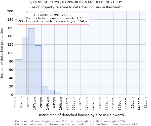 1, DENBIGH CLOSE, RAINWORTH, MANSFIELD, NG21 0HY: Size of property relative to detached houses in Rainworth