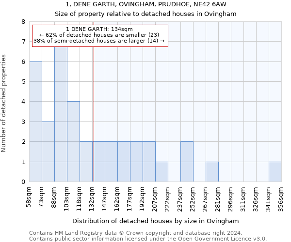 1, DENE GARTH, OVINGHAM, PRUDHOE, NE42 6AW: Size of property relative to detached houses in Ovingham