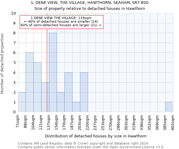 1, DENE VIEW, THE VILLAGE, HAWTHORN, SEAHAM, SR7 8SD: Size of property relative to detached houses in Hawthorn